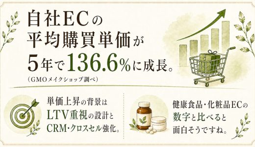 自社ECの単価はモール平均の4倍以上？健康食品・美容ECの設計視点