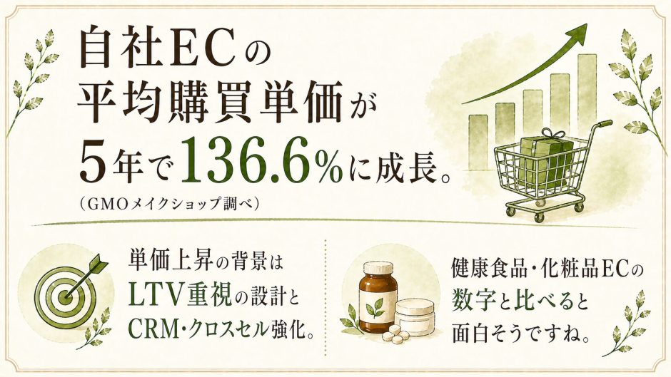 自社ECの単価はモール平均の4倍以上？健康食品・美容ECの設計視点