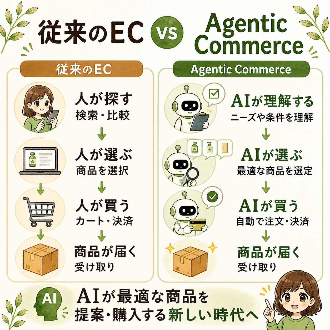 従来のECvsエージェンティックコマース