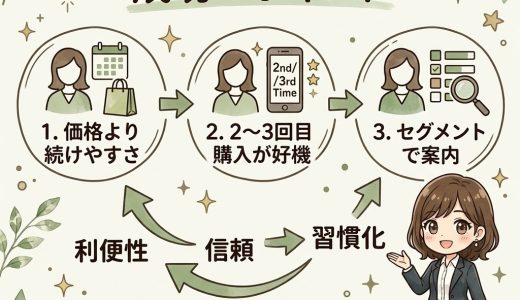 「単発8割」から読む健康食品ECの定期移行への3ステップ