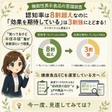 機能性表示食品「効果を期待」は3割強。健康食品ECの納得感設計とは