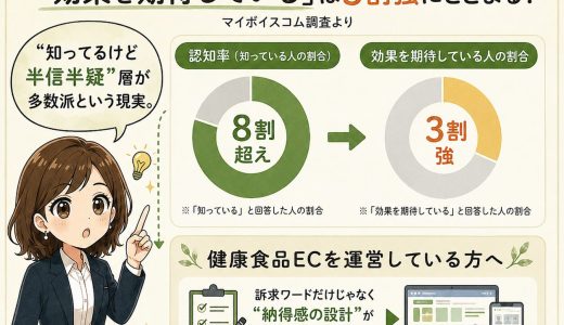 機能性表示食品「効果を期待」は3割強。健康食品ECの納得感設計とは