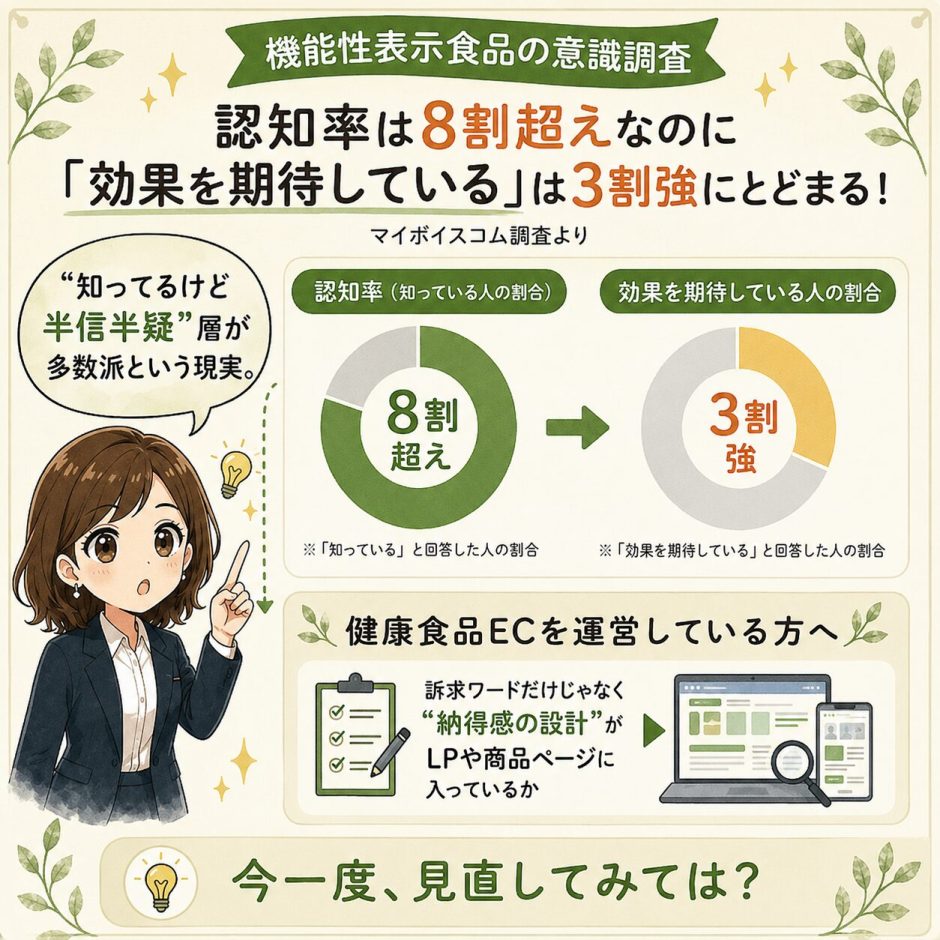 機能性表示食品「効果を期待」は3割強。健康食品ECの納得感設計とは