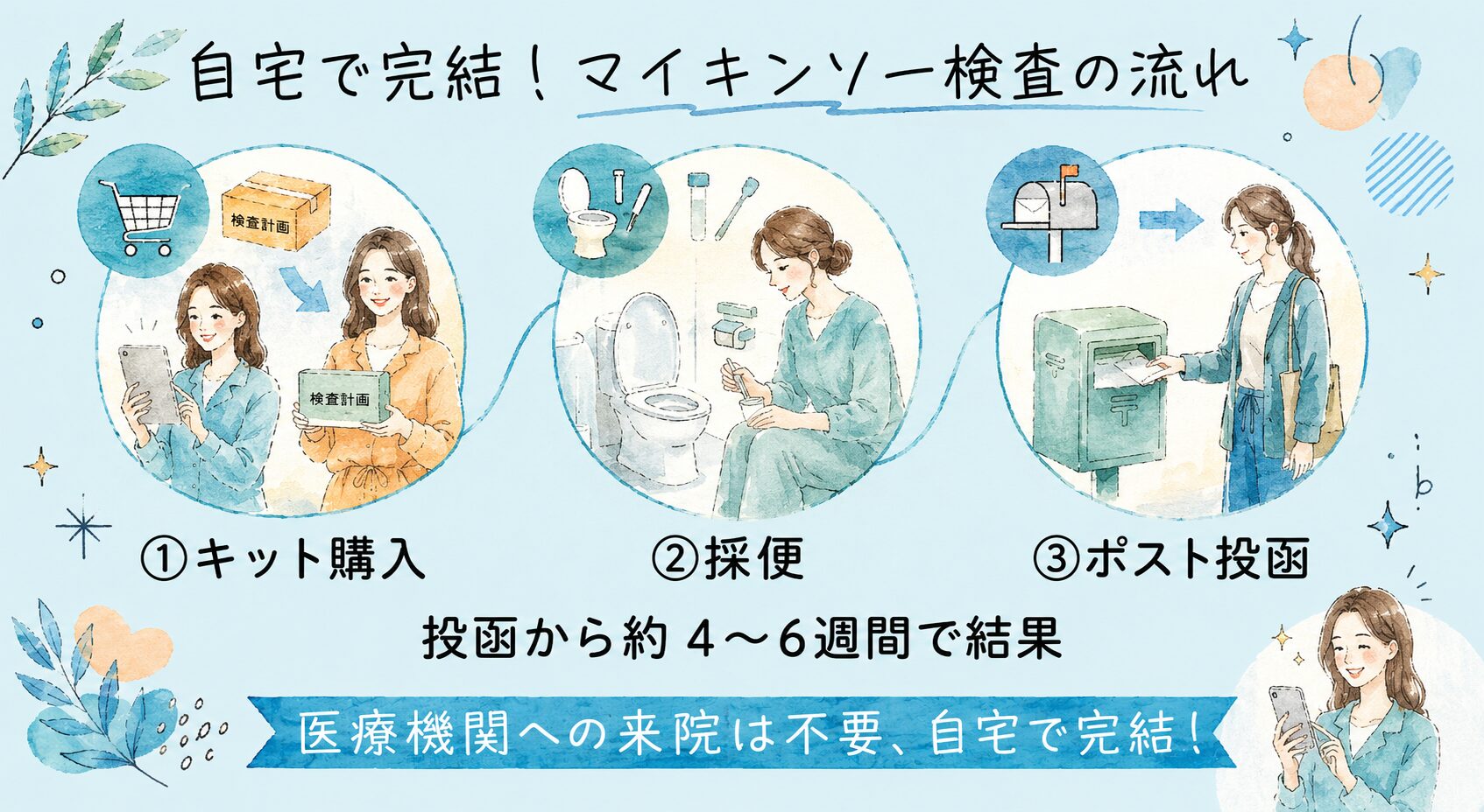 マイキンソー検査の流れ