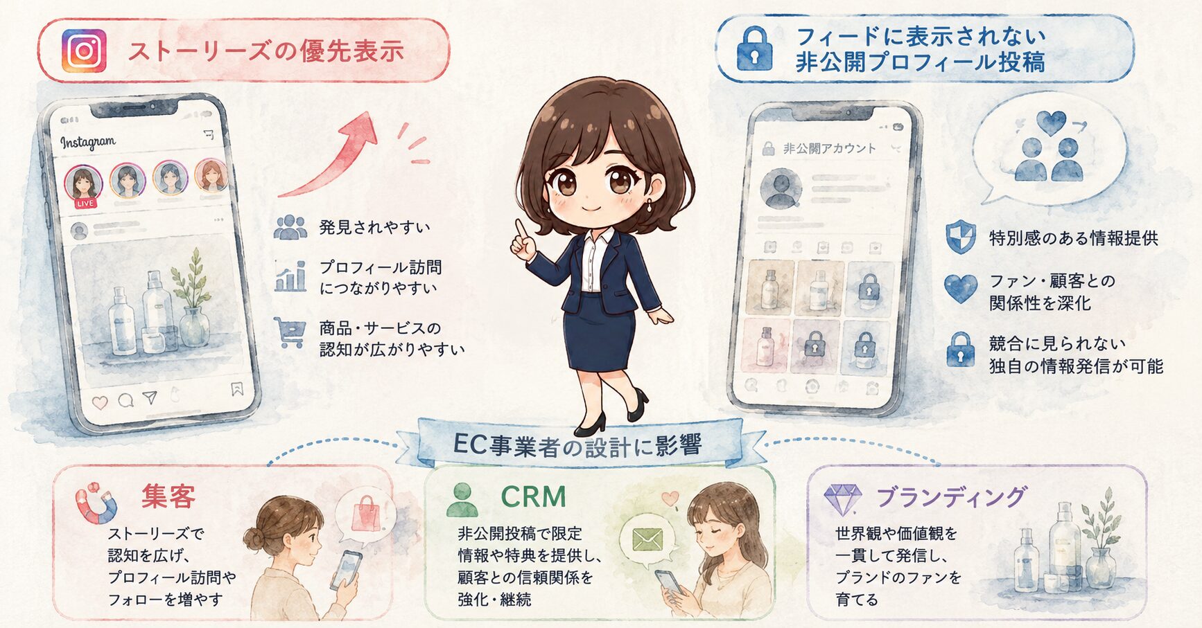 nstagramのEC事業者の設計