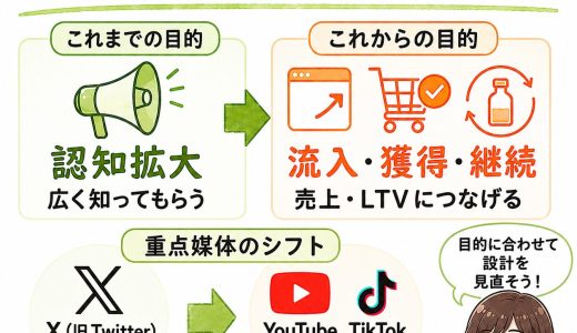 インフルエンサーマーケの目的が認知から獲得・継続へ、成果連動も拡大