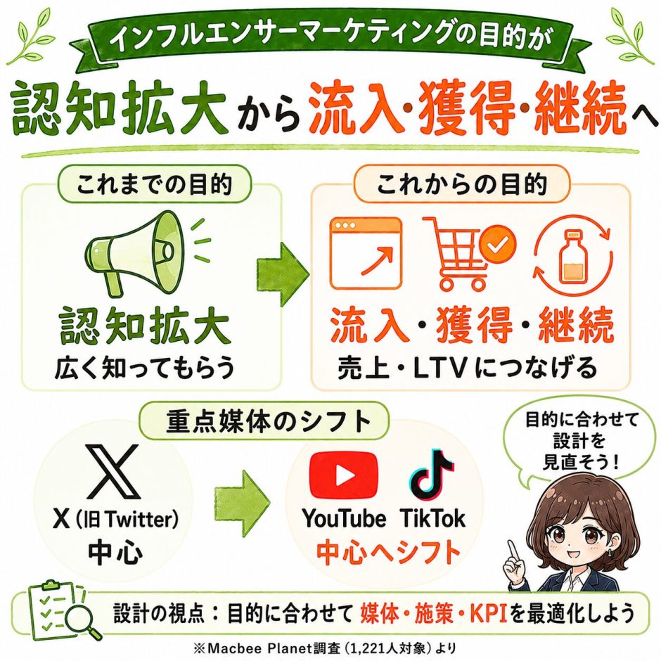 インフルエンサーマーケティング
