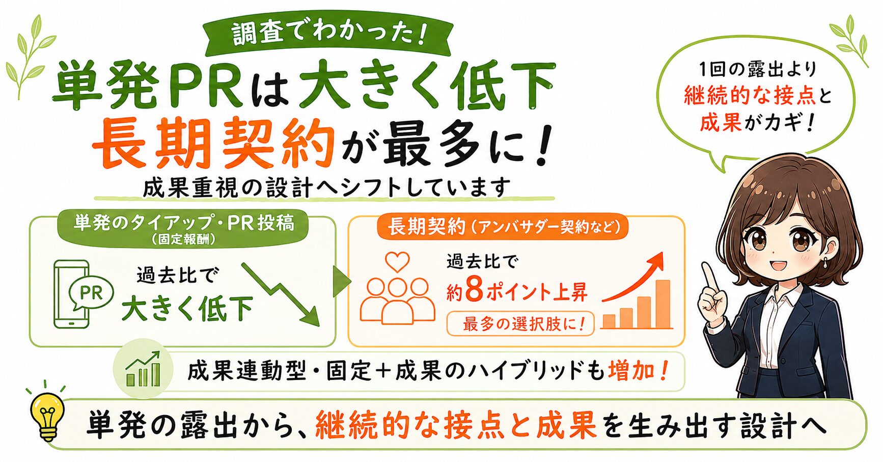 成果連動型・固定＋成果のハイブリッド