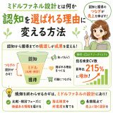ミドルファネル設計