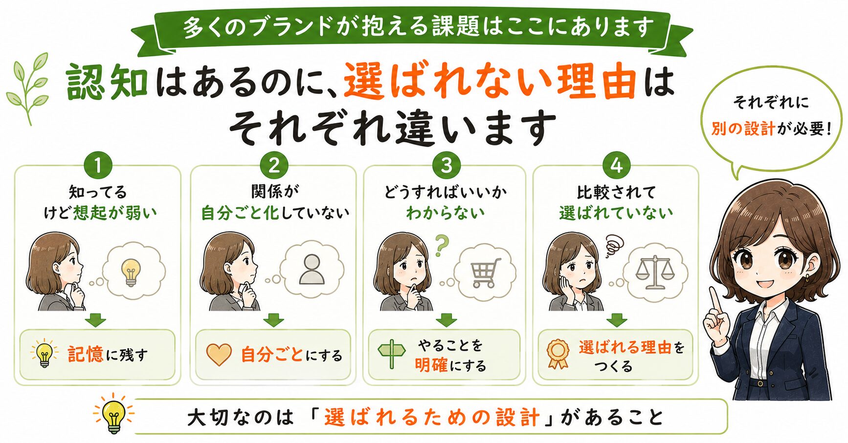 社名認知を、選ばれる理由に翻訳すること