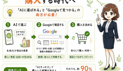 生成AIが購買の入口に、AIで選びGoogleで確認して購入する時代へ