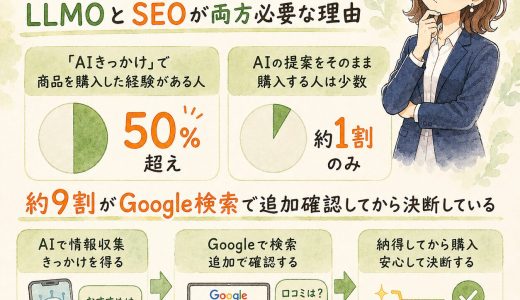 AIに聞いてGoogleで確認する時代、LLMOとSEOが両方必要な理由