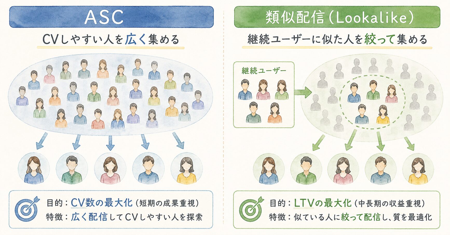 ASCと類似配信の違い
