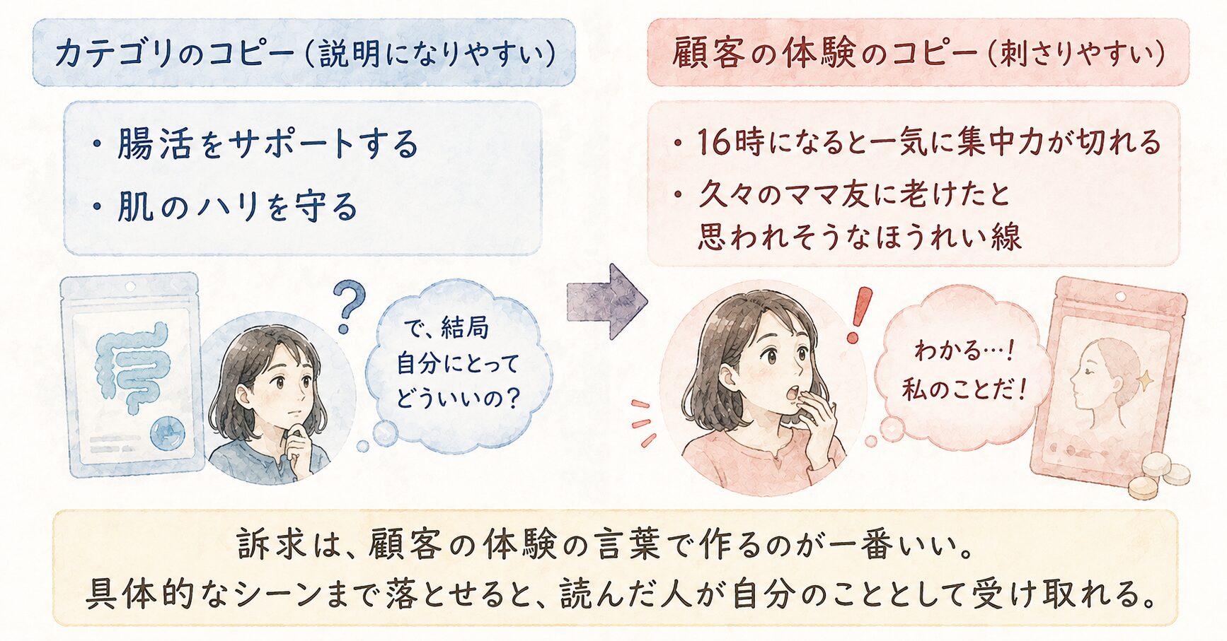 訴求とカテゴリの違い