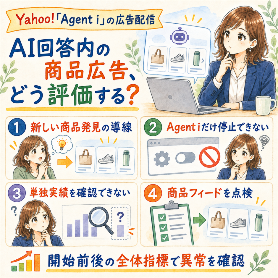 Yahoo!のAIエージェント「Agent i」の商品広告を、配信制約・掲載実績・商品フィード・全体指標から評価する図解